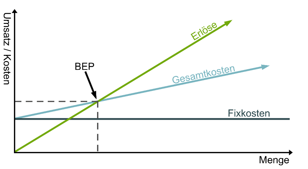 Grafik: Break_Even_Point Grafik: Break-Even-Point